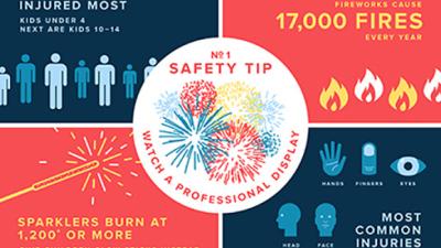 Prevention Works - Fireworks Safety for Labor Day