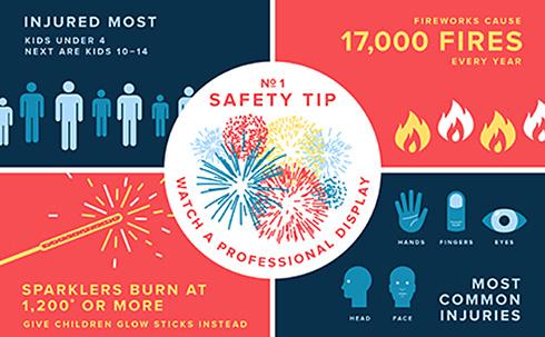 Prevention Works - Fireworks Safety for Labor Day